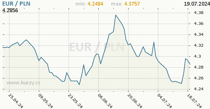 Vvoj kurzu EUR/PLN - graf