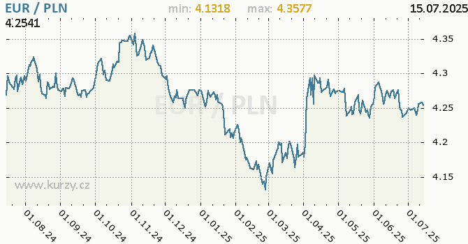 Vvoj kurzu EUR/PLN - graf