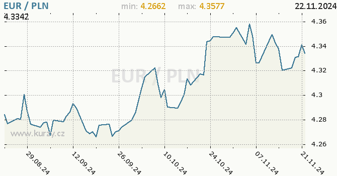 Vvoj kurzu EUR/PLN - graf