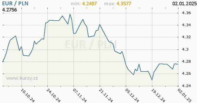 Vvoj kurzu EUR/PLN - graf