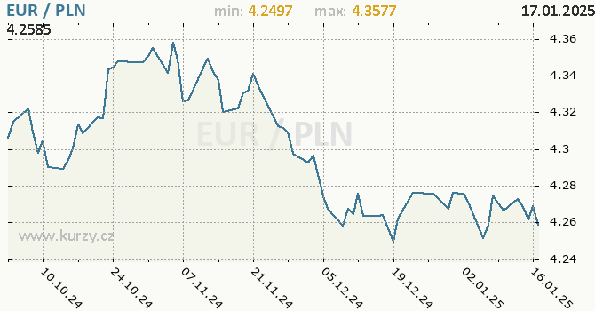 Vvoj kurzu EUR/PLN - graf