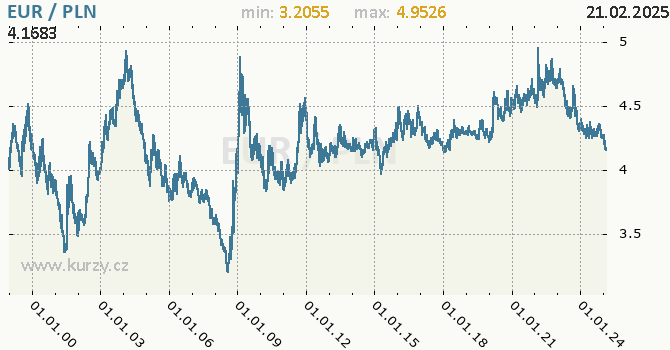 Graf výmenného kurzu EUR/PLN
