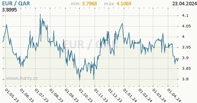 Vvoj kurzu EUR/QAR - graf