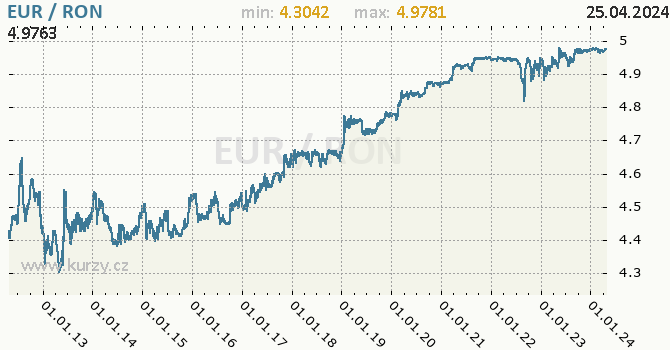 Vvoj kurzu EUR/RON - graf