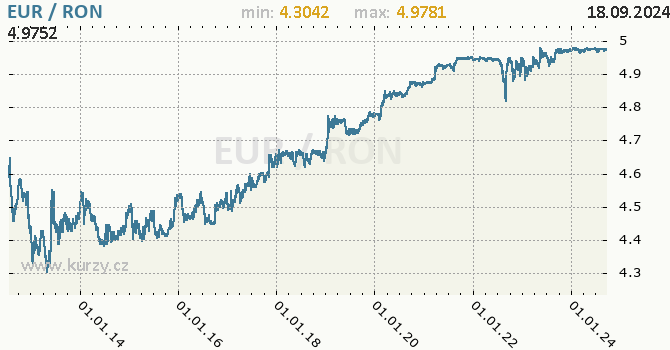 Vvoj kurzu EUR/RON - graf