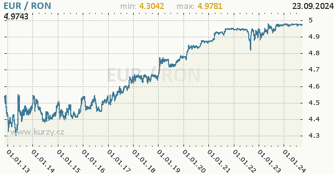Vvoj kurzu EUR/RON - graf