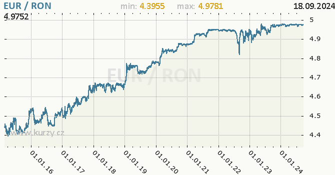 Vvoj kurzu EUR/RON - graf