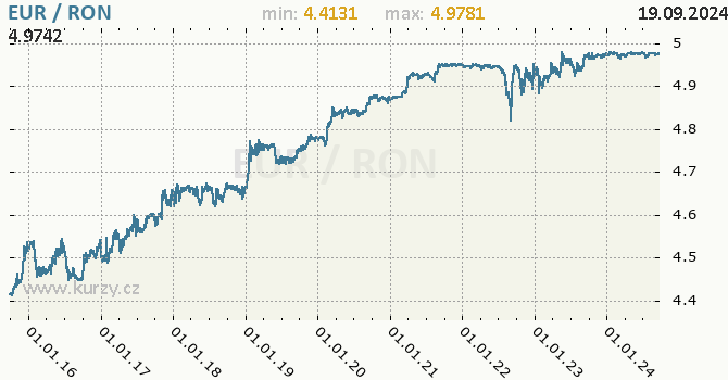 Vvoj kurzu EUR/RON - graf
