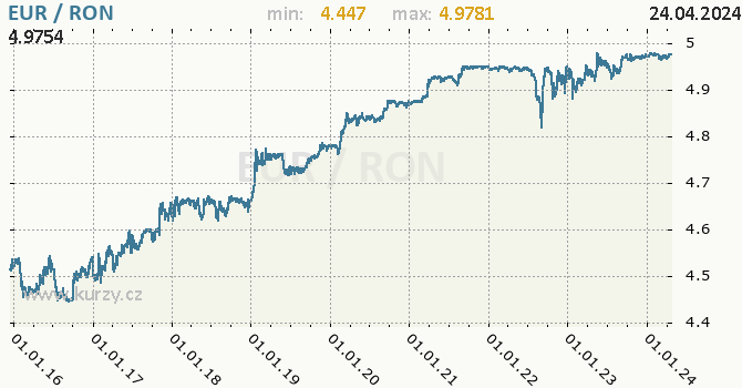 Vvoj kurzu EUR/RON - graf