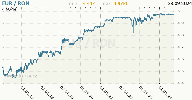 Vvoj kurzu EUR/RON - graf