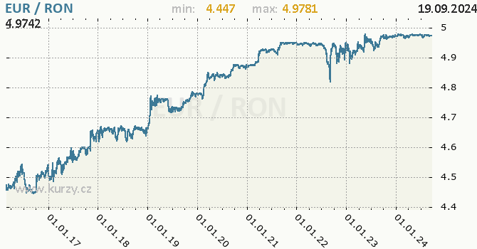 Vvoj kurzu EUR/RON - graf