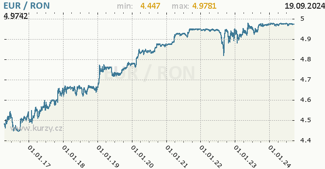 Vvoj kurzu EUR/RON - graf