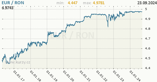 Vvoj kurzu EUR/RON - graf