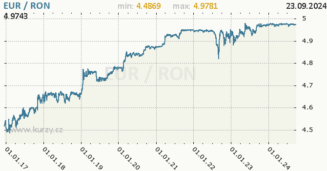 Vvoj kurzu EUR/RON - graf