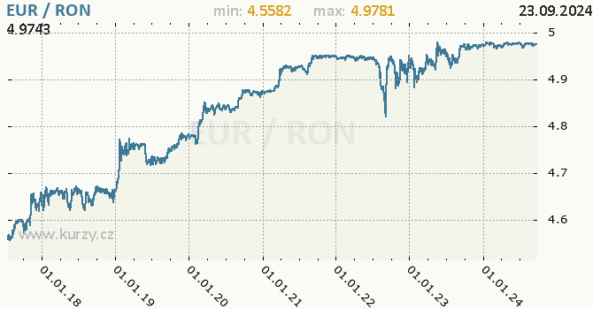 Vvoj kurzu EUR/RON - graf