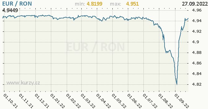Vývoj kurzu EUR/RON - graf