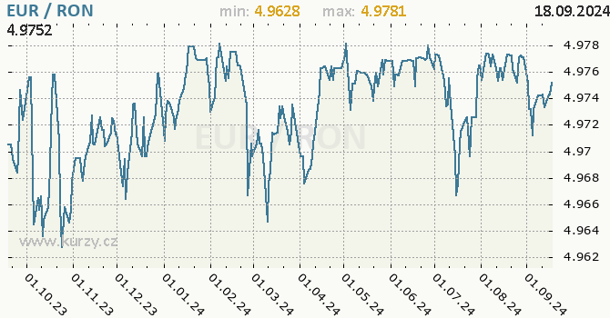 Vvoj kurzu EUR/RON - graf