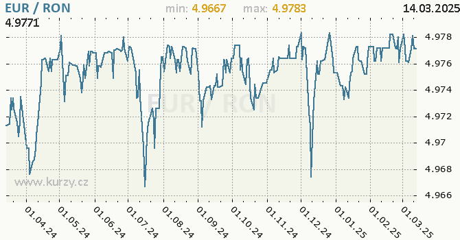 Vvoj kurzu EUR/RON - graf