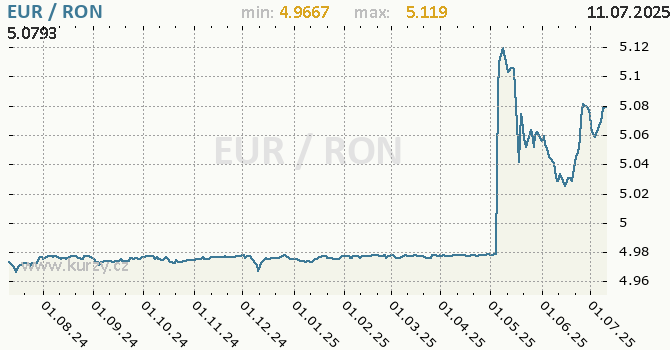 Vvoj kurzu EUR/RON - graf