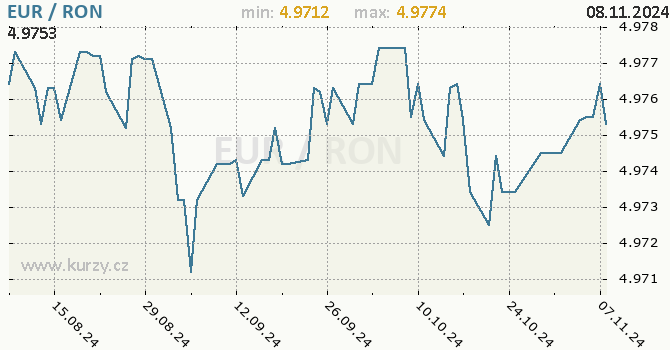 Vvoj kurzu EUR/RON - graf