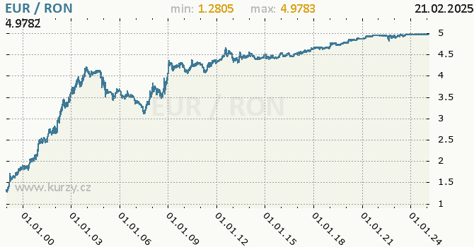 Graf výmenného kurzu EUR/RON