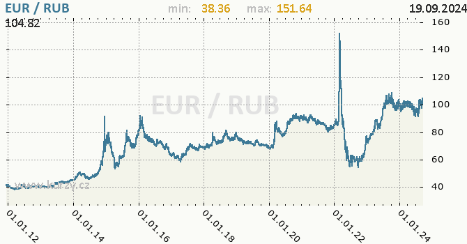 Vvoj kurzu EUR/RUB - graf