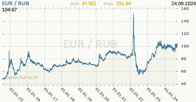 Vvoj kurzu EUR/RUB - graf