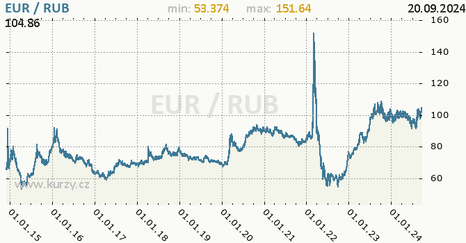 Vvoj kurzu EUR/RUB - graf