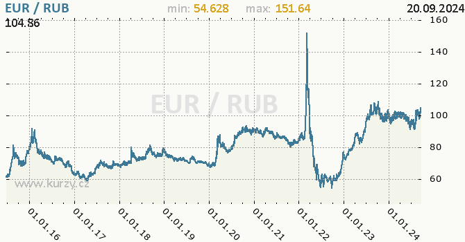 Vvoj kurzu EUR/RUB - graf