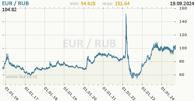 Vvoj kurzu EUR/RUB - graf