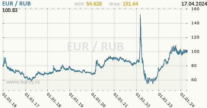 Vvoj kurzu EUR/RUB - graf
