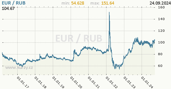 Vvoj kurzu EUR/RUB - graf