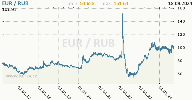 Vvoj kurzu EUR/RUB - graf