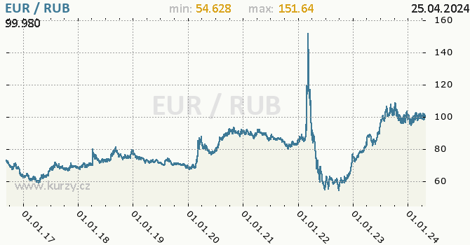 Vvoj kurzu EUR/RUB - graf