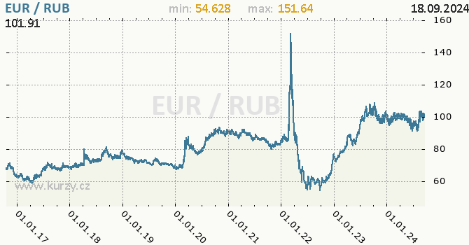 Vvoj kurzu EUR/RUB - graf