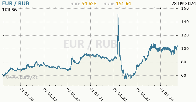 Vvoj kurzu EUR/RUB - graf