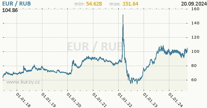 Vvoj kurzu EUR/RUB - graf