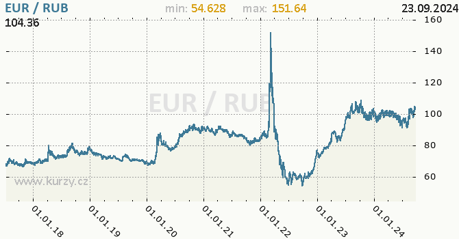 Vvoj kurzu EUR/RUB - graf