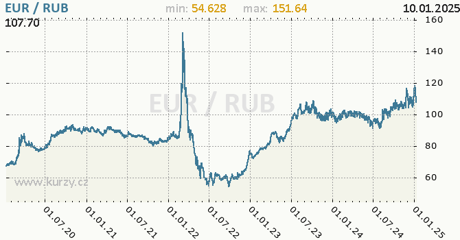 Vvoj kurzu EUR/RUB - graf