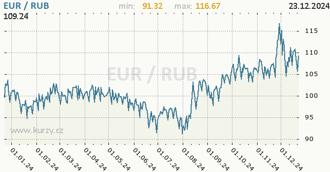 Vvoj kurzu EUR/RUB - graf