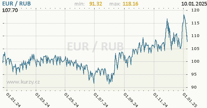 Vvoj kurzu EUR/RUB - graf