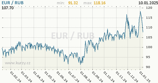 Vvoj kurzu EUR/RUB - graf