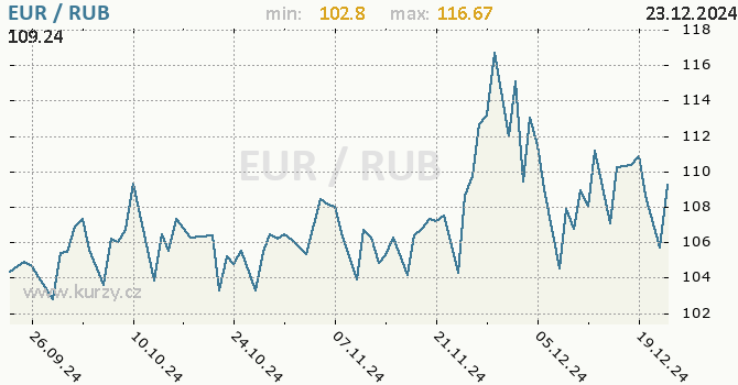 Vvoj kurzu EUR/RUB - graf