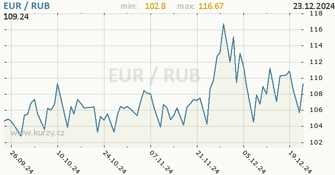 Vvoj kurzu EUR/RUB - graf