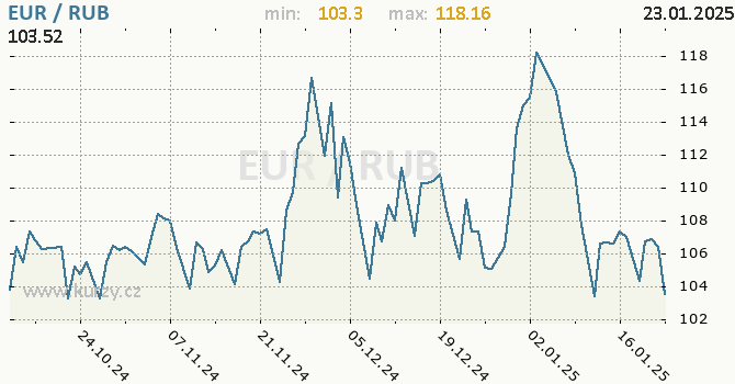 Vvoj kurzu EUR/RUB - graf