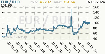 Graf EUR / RUB denní hodnoty, 10 let