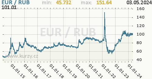 Graf EUR / RUB denní hodnoty, 10 let, formát 500 x 260 (px) PNG