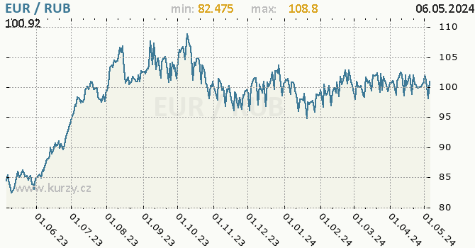 Graf EUR / RUB denní hodnoty, 1 rok, formát 670 x 350 (px) PNG