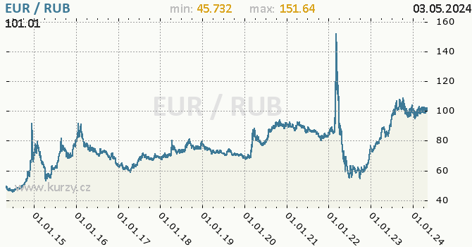 Graf EUR / RUB denní hodnoty, 10 let, formát 670 x 350 (px) PNG
