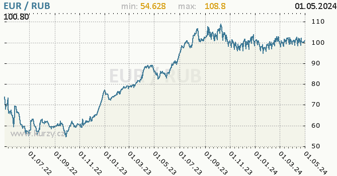 Graf EUR / RUB denní hodnoty, 2 roky, formát 670 x 350 (px) PNG